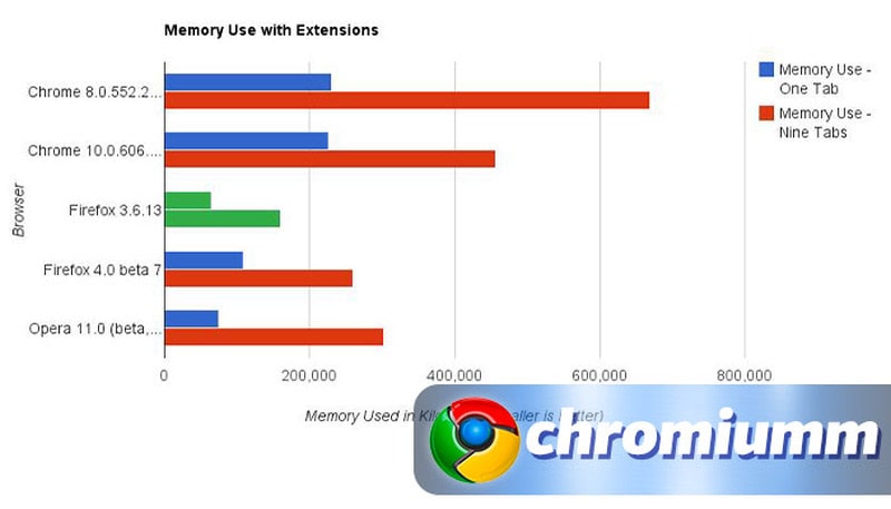 google chrome занимает много оперативной памяти